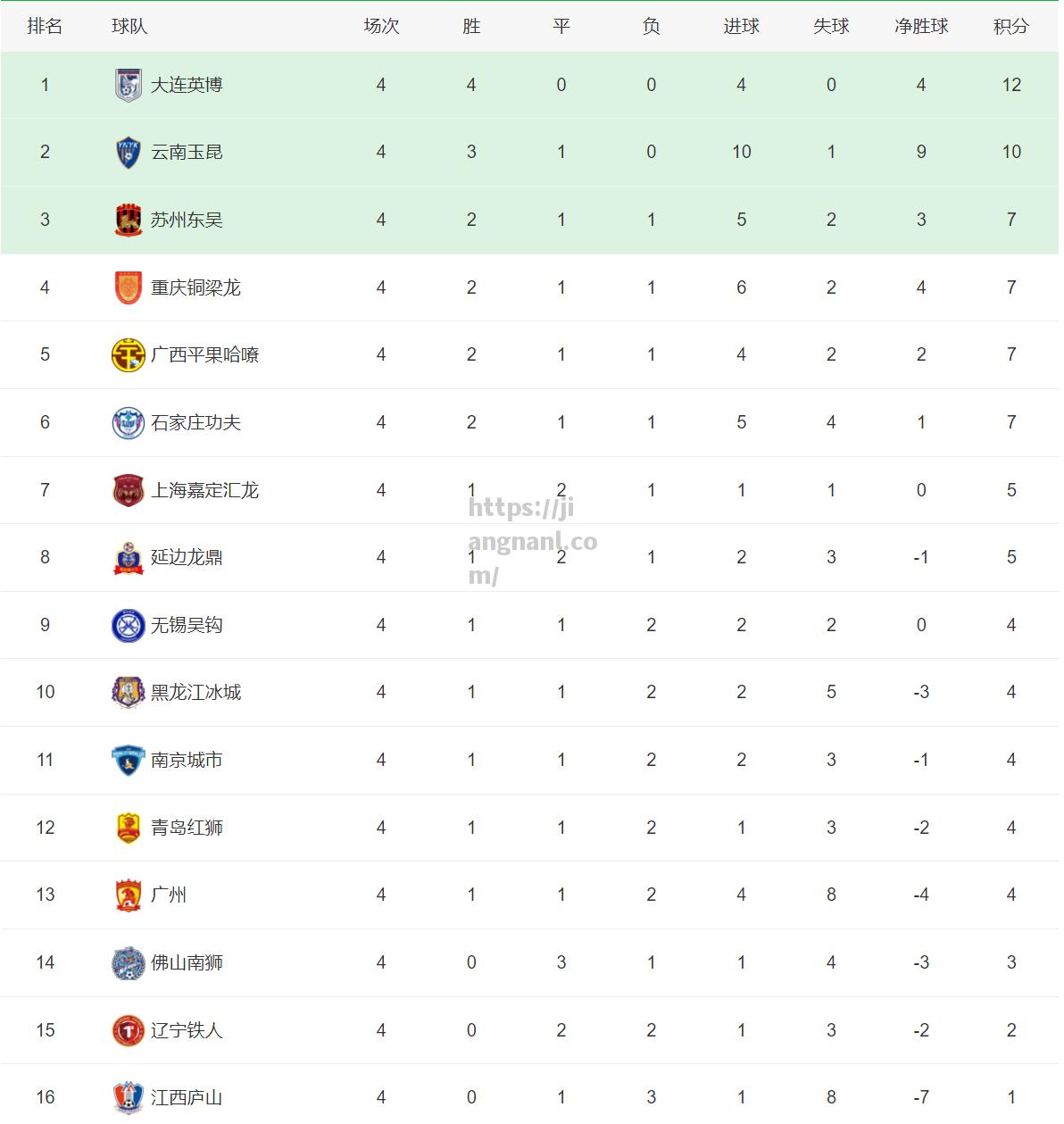 国内足球联赛争冠角逐激烈，各队积分榜前景未卜