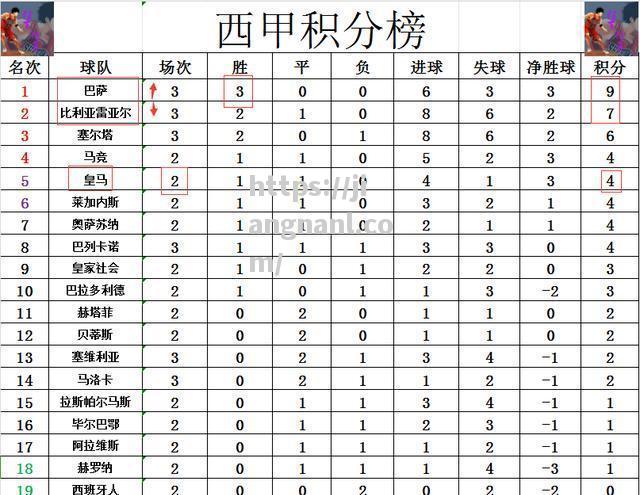 西甲豪门巅峰对决:皇马再度夺魁排名榜首