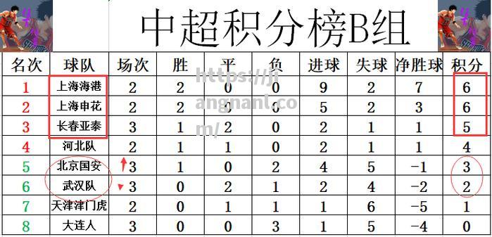 上港客场凭借进球净胜球位列积分榜第一